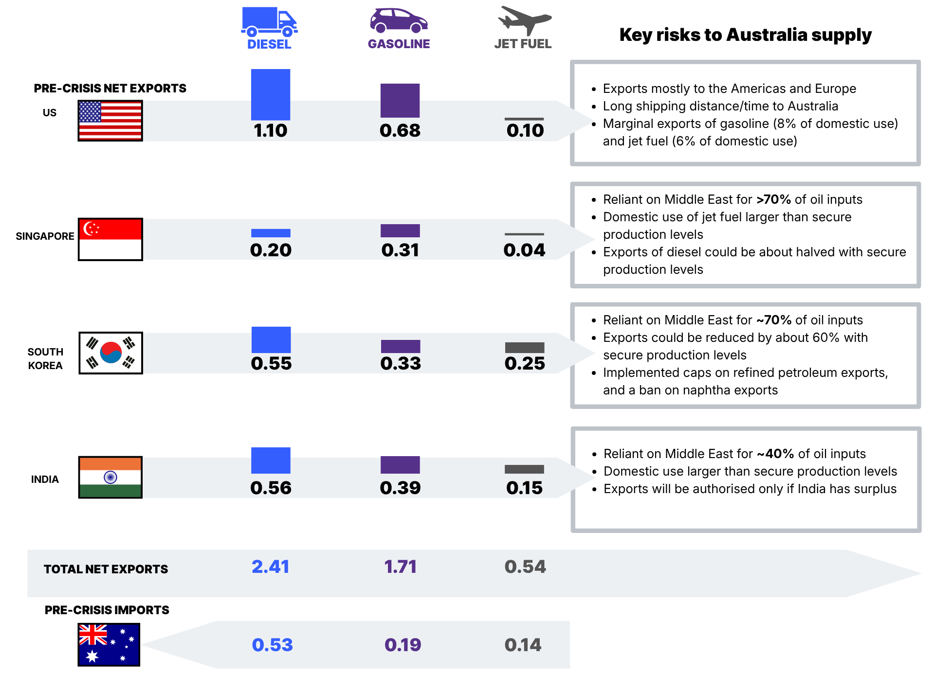 Pre-crisis imports (Australia) and net exports (others) of key oil products